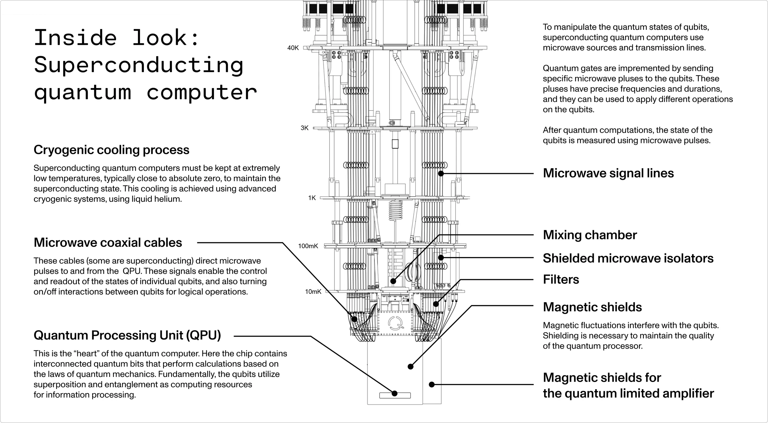 Superconducting quantum computer diagram